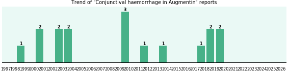Could Augmentin cause Conjunctival haemorrhage? Could Augmentin cause Conjunctival haemorrhage?